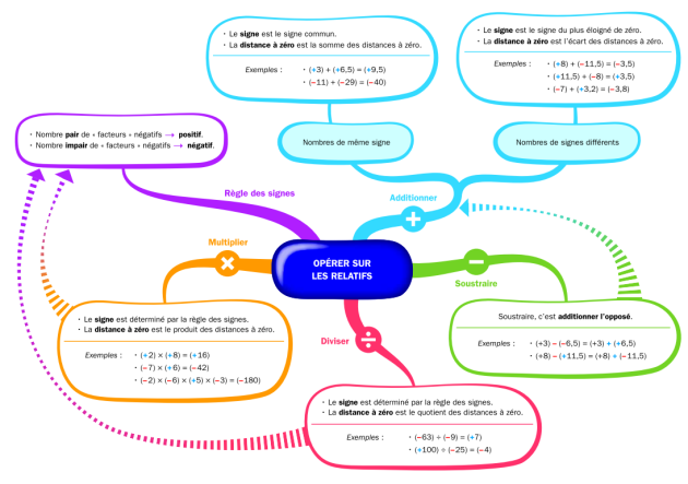 Chapitre Effectuer Des Op Rations Sur Les Nombres Relatifs